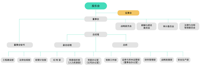治理及治理架构-大奖国际